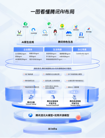 从模型到场景都是“好用的AI” 腾讯AI应用全景图首次亮相，开启人工智能应用软件开发新纪元
